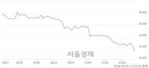 <코>네패스, 장중 신저가 기록.. 12,070→11,270(▼800)