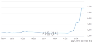 <코>퀀타매트릭스, 장중 신고가 돌파.. 14,650→17,000(▲2,350)