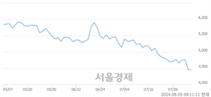 <코>SFA반도체, 장중 신저가 기록.. 4,450→4,260(▼190)