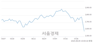 오전 10:00 현재 코스피는 32:68으로 매수우위, 매수강세 업종은 전기가스업(3.25%↓)