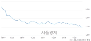 <유>광명전기, 장중 신저가 기록.. 2,000→1,930(▼70)