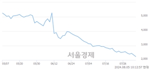 <코>리튬포어스, 장중 신저가 기록.. 2,335→2,195(▼140)