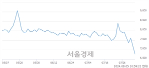 <코>씨티씨바이오, 장중 신저가 기록.. 7,190→6,700(▼490)