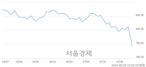 오전 10:30 현재 코스닥은 41:59으로 매수우위, 매수강세 업종은 비금속업(4.92%↓)