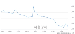 <유>DB, 장중 신저가 기록.. 1,131→1,130(▼1)