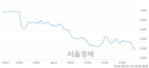 <유>대창단조, 장중 신저가 기록.. 4,990→4,900(▼90)