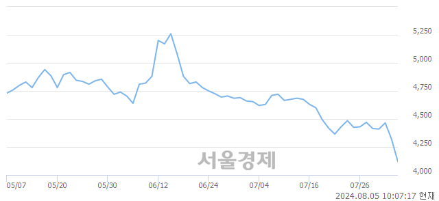 코유비케어, 장중 신저가 기록.. 4,115→4,050(▼65)