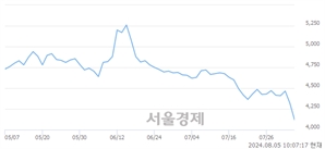 <코>유비케어, 장중 신저가 기록.. 4,115→4,050(▼65)
