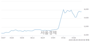 <유>한양증권, 장중 신고가 돌파.. 17,210→19,100(▲1,890)