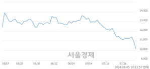 <유>애경케미칼, 장중 신저가 기록.. 10,780→10,000(▼780)
