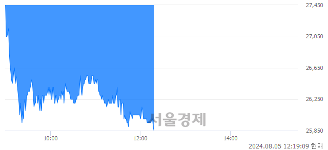 코에이에스텍, 장중 신저가 기록.. 27,000→25,800(▼1,200)