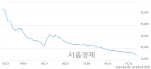 <코>노브랜드, 장중 신저가 기록.. 15,420→14,200(▼1,220)