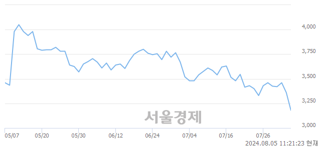 <코>파버나인, 장중 신저가 기록.. 3,235→3,155(▼80)