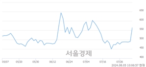 <코>올리패스, 상한가 진입.. +30.00% ↑