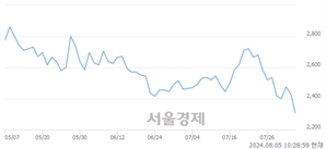 <코>프로이천, 장중 신저가 기록.. 2,305→2,280(▼25)