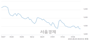 <유>한온시스템, 장중 신저가 기록.. 4,330→4,190(▼140)