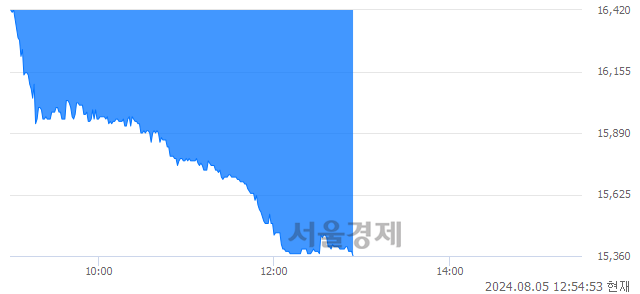 유SBS, 장중 신저가 기록.. 16,510→15,360(▼1,150)