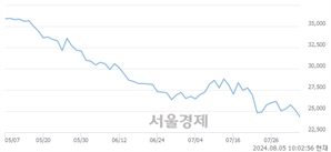 <유>카카오페이, 장중 신저가 기록.. 24,450→23,900(▼550)
