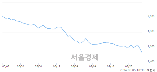 <유>써니전자, 장중 신저가 기록.. 1,570→1,512(▼58)