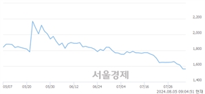 <유>KC그린홀딩스, 장중 신저가 기록.. 1,562→1,410(▼152)
