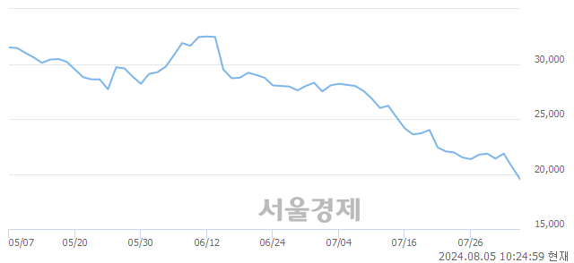 <유>코스모화학, 장중 신저가 기록.. 20,500→19,390(▼1,110)