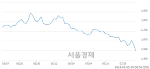 <코>인산가, 장중 신저가 기록.. 1,540→1,480(▼60)