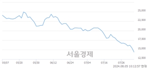 <코>필에너지, 장중 신저가 기록.. 15,180→14,200(▼980)