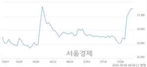 <코>흥구석유, 장중 신고가 돌파.. 20,950→21,350(▲400)