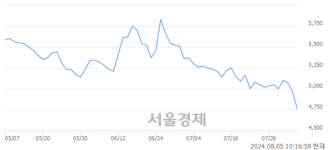 유대원강업, 장중 신저가 기록.. 4,805→4,720(▼85)