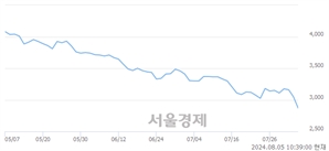 <유>YG PLUS, 장중 신저가 기록.. 3,000→2,800(▼200)