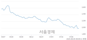 <코>엑셈, 장중 신저가 기록.. 1,954→1,914(▼40)