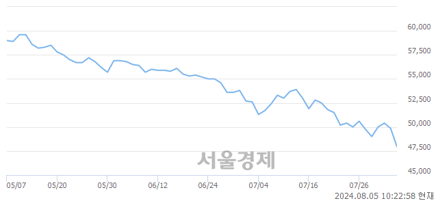 <유>호텔신라, 장중 신저가 기록.. 48,150→47,700(▼450)