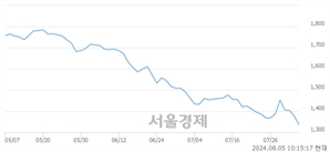 <코>이루온, 장중 신저가 기록.. 1,340→1,321(▼19)