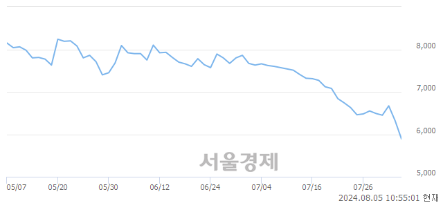 <유>STX, 장중 신저가 기록.. 6,250→5,840(▼410)