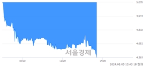 <코>원티드랩, 장중 신저가 기록.. 5,060→4,565(▼495)