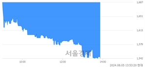 <코>삼영이엔씨, 장중 신저가 기록.. 1,685→1,542(▼143)