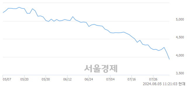 유NPC, 장중 신저가 기록.. 4,105→3,900(▼205)