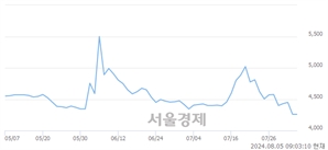 <유>휴스틸, 장중 신저가 기록.. 4,260→4,100(▼160)