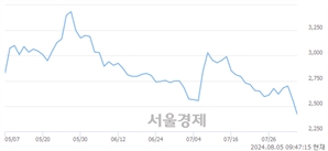 <코>오르비텍, 장중 신저가 기록.. 2,510→2,400(▼110)