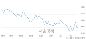 <유>SK네트웍스, 장중 신저가 기록.. 4,475→4,390(▼85)