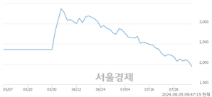 <코>하나금융24호스팩, 장중 신저가 기록.. 2,025→1,875(▼150)