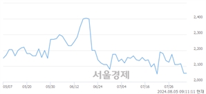 <코>비스토스, 장중 신저가 기록.. 1,982→1,917(▼65)