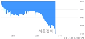 <유>삼익악기, 장중 신저가 기록.. 1,021→1,016(▼5)