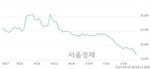 <코>LS머트리얼즈, 장중 신저가 기록.. 17,560→16,560(▼1,000)