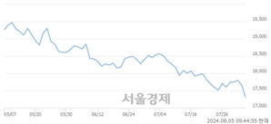 <유>제일기획, 장중 신저가 기록.. 17,450→17,210(▼240)