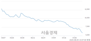 <코>레이저쎌, 장중 신저가 기록.. 6,100→5,790(▼310)