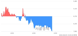 <코>RF머트리얼즈, 장중 신저가 기록.. 8,000→7,960(▼40)