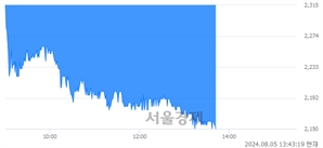 <코>경창산업, 장중 신저가 기록.. 2,140→2,135(▼5)