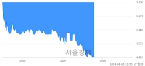 <코>DMS, 장중 신저가 기록.. 5,120→4,975(▼145)