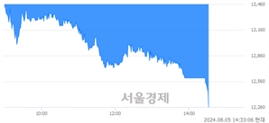 <코>동화기업, 장중 신저가 기록.. 12,450→12,390(▼60)